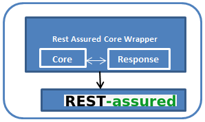 RestAssure_Architecture
