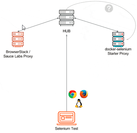 Zalenium_architecture
