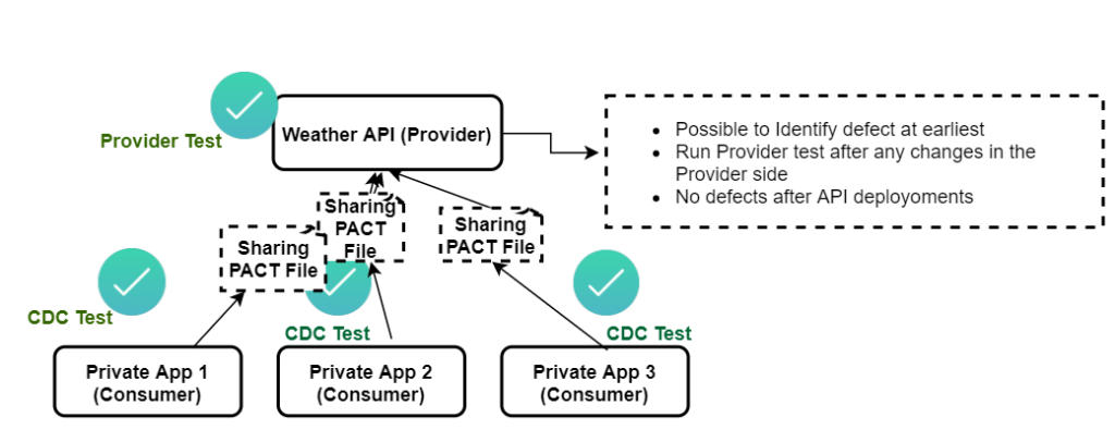 Contract Test + Spring Boot for Microservices Architecture ...