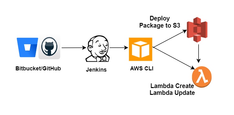 Lambda_Deployment