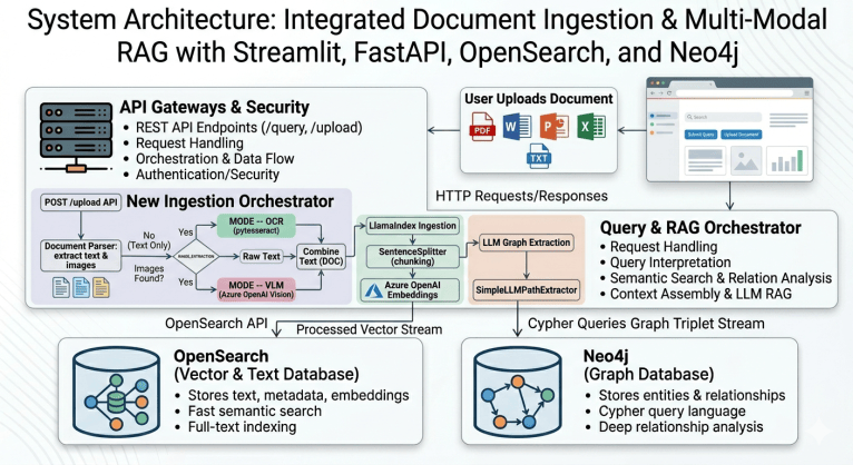 Hybrid Graph Rag Examples GraphFusion AI: Building an Intent-Aware Hybrid RAG with OpenSearch ...