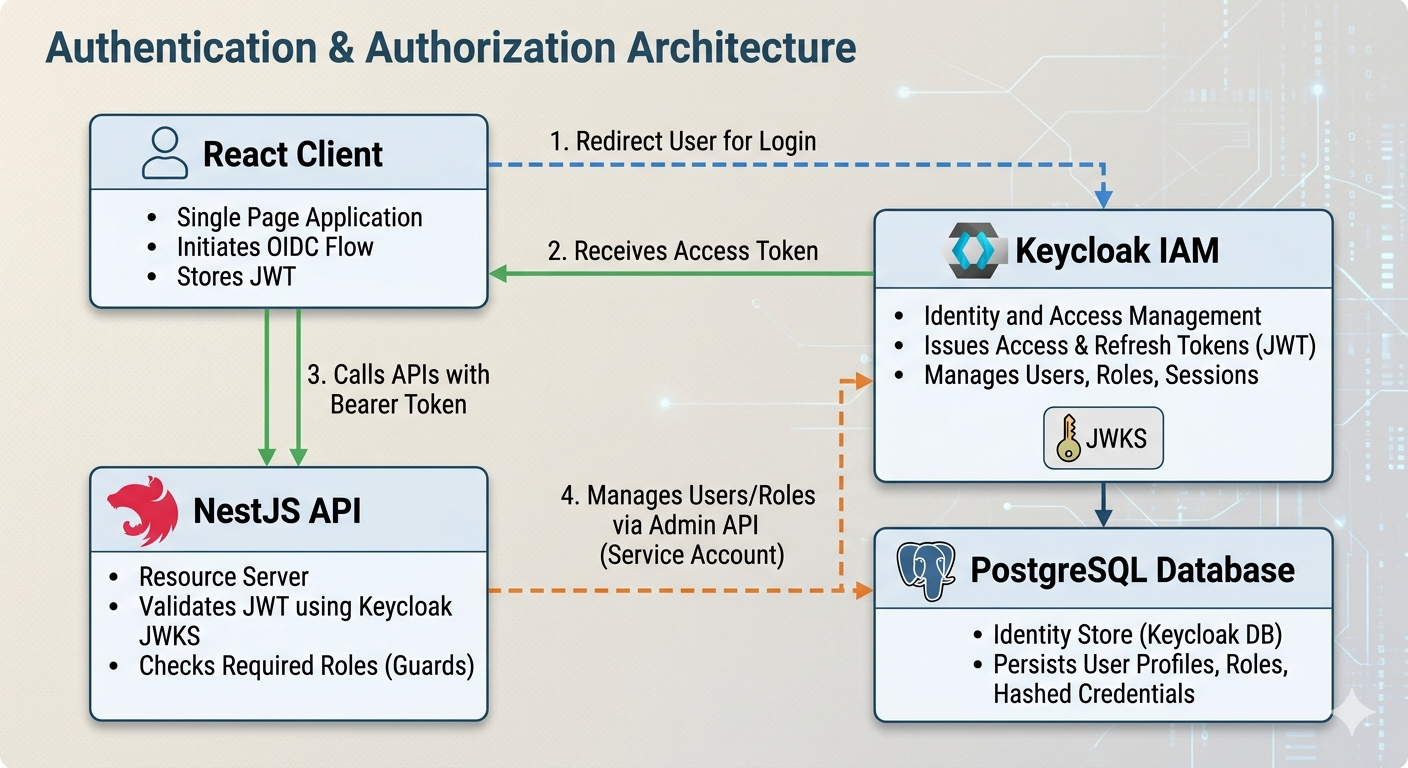 Building AuthCore: A Modern User Management Platform with Keycloak ...